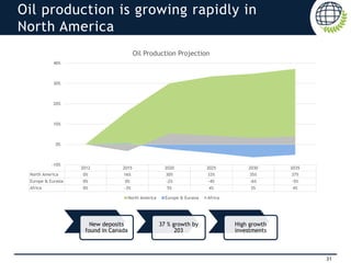 31
Oil production is growing rapidly in
North America
2012 2015 2020 2025 2030 2035
North America 0% 16% 30% 33% 35% 37%
Europe & Eurasia 0% 0% -2% -4% -6% -5%
Africa 0% -3% 5% 4% 3% 4%
-10%
0%
10%
20%
30%
40%
Oil Production Projection
North America Europe & Eurasia Africa
New deposits
found in Canada
37 % growth by
203
High growth
investments
 