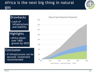 32Bp.com
Africa is the next big thing in natural
gas
0%
20%
40%
60%
80%
100%
120%
140%
160%
2012 2015 2020 2025 2030 2035
Natural Gas Production Projection
North America Europe & Eurasia Africa
Drawbacks
• Lack of
infrastructure
and stability
Highlights
• Africa shows
over 140%
growth by 2035
Conclusion
• If infrastructure can be
secured, investment
recommended
 
