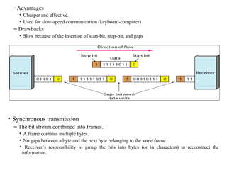 –Advantages
• Cheaper and effective.
• Used for slow-speed communication (keyboard-computer)
– Drawbacks
• Slow because of the insertion of start-bit, stop-bit, and gaps
• Synchronous transmission
– The bit stream combined into frames.
• A frame contains multiple bytes.
• No gaps between a byte and the next byte belonging to the same frame.
• Receiver’s responsibility to group the bits into bytes (or in characters) to reconstruct the
information.
 