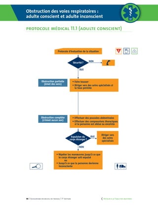 98 | Secourisme en milieu de travail | 7e
édition
Obstruction des voies respiratoires: adulte conscient
PROTOCOLE MÉDICAL 11.1
NON
OUIExpulsion du
corps étranger?
Obstruction partielle
(émet des sons)
OUI
NON
Sécurité?
Protocole d’évaluation de la situation
Obstruction complète
(n’émet aucun son)
• Effectuer des poussées abdominales
• Effectuer des compressions thoraciques
si la personne est obèse ou enceinte
• Répéter les manœuvres jusqu’à ce que
le corps étranger soit expulsé
ou
• Jusqu’à ce que la personne devienne
inconsciente
Diriger vers
des soins
spécialisés
• Faire tousser
• Diriger vers des soins spécialisés si
la toux persiste
Coupe pour
pages courtes
NON
OUIExpulsion du
corps étranger?
Obstruction partielle
(émet des sons)
OUI
NON
Sécurité?
Protocole d’évaluation de la situation
Obstruction complète
(n’émet aucun son)
• Effectuer des poussées abdominales
• Effectuer des compressions thoraciques
si la personne est obèse ou enceinte
• Répéter les manœuvres jusqu’à ce que
le corps étranger soit expulsé
ou
• Jusqu’à ce que la personne devienne
inconsciente
Diriger vers
des soins
spécialisés
• Faire tousser
• Diriger vers des soins spécialisés si
la toux persiste
Obstruction des voies respiratoires :
adulte conscient et adulte inconscient
protocole médical 11.1 (adulte conscient)
	 Retour à la Table des matières
 