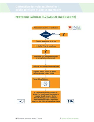 99 | Secourisme en milieu de travail | 7e
édition
Obstruction des voies respiratoires: adulte inconscient
PROTOCOLE MÉDICAL 11.2
Coucher la personne sur le dos
Déterminer si la personne respire ou
si la respiration est anormale
Effectuer 30 compressions thoraciques
Regarder dans la bouche et retirer
le corps étranger s’il est visible
Si l’obstruction persiste, répéter les
étapes (30 compressions thoraciques –
regarder dans la bouche – tenter 2
insufflations) jusqu’à l’arrivée des
services préhospitaliers d’urgence ou
jusqu’à ce que l’état de la personne change
Tenter 2 insufflations
OUI
NON
Sécurité?
L’ Vérifier l’état de conscience
Protocole d’évaluation de la situation
Effectuer 30 compressions thoraciques
Regarder dans la bouche et retirer
le corps étranger s’il est visible
Si l’obstruction persiste, répéter les
étapes (30 compressions thoraciques –
regarder dans la bouche – tenter
services préhospitaliers d’urgence ou
jusqu’à ce que l’état de la personne change
2
Obstruction des voies respiratoires :
adulte conscient et adulte inconscient
protocole médical 11.2 (adulte inconscient)
	 Retour à la Table des matières
 