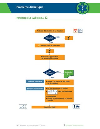 106 | Secourisme en milieu de travail | 7e
édition
Problème diabétique
PROTOCOLE MÉDICAL 12
L’ABC
Difficulté?
• Donner : du jus sucré, des fruits
ou du chocolat
Revérifier L’ABC
OUI
NON
Protocoles
5-11
OUI
NON
Sécurité?
L’ Vérifier l’état de conscience
Poursuivre l’appréciation
de la condition clinique
Protocole d’évaluation de la situation
Personne consciente
Personne inconsciente • Ne rien donner par la bouche
• Sauf si traumatisme
Si traumatisme
• Laisser la personne dans la position
trouvée
Coupe pour
pages courtes
L’ABC
Difficulté?
• Donner : du jus sucré, des fruits
ou du chocolat
Revérifier L’ABC
OUI
NON
Protocoles
5-11
OUI
NON
Sécurité?
L’ Vérifier l’état de conscience
Poursuivre l’appréciation
de la condition clinique
Protocole d’évaluation de la situation
Personne consciente
Personne inconsciente • Ne rien donner par la bouche
• Sauf si traumatisme
Si traumatisme
• Laisser la personne dans la position
trouvée
Problème diabétique
protocole médical 12
	 Retour à la Table des matières
 