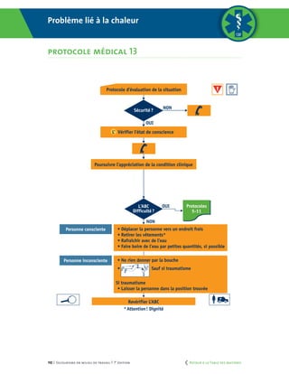 110 | Secourisme en milieu de travail | 7e
édition
PROTOCOLE MÉDICAL 13
Problème lié à la chaleur
L’ABC
Difficulté?
Revérifier L’ABC
OUI
NON
Protocoles
5-11
OUI
NON
Sécurité?
Protocole d’évaluation de la situation
L’ Vérifier l’état de conscience
Poursuivre l’appréciation de la condition clinique
*Attention! Dignité
Personne consciente
Personne inconsciente • Ne rien donner par la bouche
• Sauf si traumatisme
Si traumatisme
• Laisser la personne dans la position trouvée
• Déplacer la personne vers un endroit frais
• Retirer les vêtements*
• Rafraîchir avec de l’eau
• Faire boire de l’eau par petites quantités, si possible
Coupe pour
pages courtes
L’ABC
Difficulté?
Revérifier L’ABC
OUI
NON
Protocoles
5-11
OUI
NON
Sécurité?
Protocole d’évaluation de la situation
L’ Vérifier l’état de conscience
Poursuivre l’appréciation de la condition clinique
*Attention! Dignité
Personne consciente
Personne inconsciente • Ne rien donner par la bouche
• Sauf si traumatisme
Si traumatisme
• Laisser la personne dans la position trouvée
• Déplacer la personne vers un endroit frais
• Retirer les vêtements*
• Rafraîchir avec de l’eau
• Faire boire de l’eau par petites quantités, si possible
Problème lié à la chaleur
protocole médical 13
	 Retour à la Table des matières
 