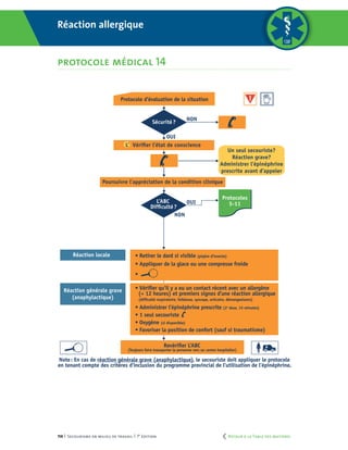 114 | Secourisme en milieu de travail | 7e
édition
PROTOCOLE MÉDICAL 14
Réaction allergique
Un seul secouriste?
Réaction grave?
Administrer l’épinéphrine
prescrite avant d’appeler
L’ABC
Difﬁculté?
OUI
NON
Protocoles
5-11
OUI
NON
Sécurité?
L’ Vériﬁer l’état de conscience
Protocole d’évaluation de la situation
Poursuivre l’appréciation de la condition clinique
Réaction générale grave
(anaphylactique)
Réaction locale • Retirer le dard si visible (piqûre d’insecte)
• Appliquer de la glace ou une compresse froide
•
Revériﬁer L’ABC
(Toujours faire transporter la personne vers un centre hospitalier)
Note: En cas de réaction générale grave (anaphylactique), le secouriste doit appliquer le protocole
en tenant compte des critères d’inclusion du programme provincial de l’utilisation de l’épinéphrine.
• Vériﬁer qu’il y a eu un contact récent avec un allergène
(< 12 heures) et premiers signes d’une réaction allergique
(difﬁculté respiratoire, faiblesse, syncope, urticaire, démangeaisons)
• Administrer l’épinéphrine prescrite (2e
dose, 15 minutes)
• 1 seul secouriste
• Oxygène (si disponible)
• Favoriser la position de confort (sauf si traumatisme)
Réaction allergique
protocole médical 14
	 Retour à la Table des matières
 