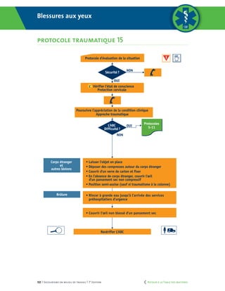 122 | Secourisme en milieu de travail | 7e
édition
PROTOCOLE TRAUMATIQUE 15
Blessures aux yeux
L’ABC
Difficulté?
Revérifier L’ABC
Corps étranger
et
autres lésions
• Laisser l'objet en place
• Déposer des compresses autour du corps étranger
• Couvrir d'un verre de carton et fixer
• En l'absence de corps étranger, couvrir l'œil
d'un pansement sec non compressif
• Position semi-assise (sauf si traumatisme à la colonne)
Brûlure • Rincer à grande eau jusqu’à l’arrivée des services
préhospitaliers d’urgence
• Couvrir l’œil non blessé d’un pansement sec
OUI
NON
Protocoles
5-11
OUI
NON
Sécurité?
L’ Vérifier l’état de conscience
Protection cervicale
Poursuivre l’appréciation de la condition clinique
Approche traumatique
Protocole d’évaluation de la situation
Coupe pour
pages courtes
L’ABC
Difficulté?
Revérifier L’ABC
Corps étranger
et
autres lésions
• Laisser l'objet en place
• Déposer des compresses autour du corps étranger
• Couvrir d'un verre de carton et fixer
• En l'absence de corps étranger, couvrir l'œil
d'un pansement sec non compressif
• Position semi-assise (sauf si traumatisme à la colonne)
Brûlure • Rincer à grande eau jusqu’à l’arrivée des services
préhospitaliers d’urgence
• Couvrir l’œil non blessé d’un pansement sec
OUI
NON
Protocoles
5-11
OUI
NON
Sécurité?
L’ Vérifier l’état de conscience
Protection cervicale
Poursuivre l’appréciation de la condition clinique
Approche traumatique
Protocole d’évaluation de la situation
Blessures aux yeux
protocole traumatique 15
	 Retour à la Table des matières
 