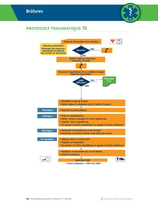 128 | Secourisme en milieu de travail | 7e
édition
Brûlures
PROTOCOLE TRAUMATIQUE 16
Thermiques
Chimiques
Électriques
Par inhalation
• Identifier le type de brûlure
• Retirer bijoux et vêtements (sauf si collés à la peau)
• Refroidir la partie atteinte
• Éviter la contamination
• Solide : brosser la poudre et rincer à grande eau
• Liquide : rincer à grande eau
• Se reporter à la fiche signalétique ou appeler le centre antipoison*
• Demander à la personne de ne pas bouger
• Rechercher les points d'entrée et de sortie du courant
• Appliquer un pansement sec sur les lésions
• Couvrir la personne
• Déplacer dans un endroit aéré
• 0xygène (si disponible)
• Se reporter à la fiche signalétique ou appeler le centre antipoison*
Revérifier L’ABC
NON
OUIL’ABC
Difficulté?
Protocoles
5-11
*Centre antipoison: 1 800 463-5060
Attention particulière!
Demander des ressources
spécialisées et attendre
leur arrivée (si nécessaire)
OUI
NONSécurité?
L’ Vérifier l’état de conscience
Protection cervicale
Poursuivre l’appréciation de la condition clinique
Approche traumatique
Protocole d’évaluation de la situation
Thermiques
Chimiques
Électriques
Par inhalation
• Identiﬁer le type de brûlure
• Retirer bijoux et vêtements (sauf si collés à la peau)
• Refroidir la partie atteinte
• Éviter la contamination
• Solide : brosser la poudre et rincer à grande eau
• Liquide : rincer à grande eau
• Se reporter à la ﬁche signalétique ou appeler le Centre antipoison*
• Demander à la personne de ne pas bouger
• Rechercher les points d'entrée et de sortie du courant
• Appliquer un pansement sec sur les lésions
• Couvrir la personne
• Déplacer dans un endroit aéré
• 0xygène (si disponible)
• Se reporter à la ﬁche signalétique ou appeler le Centre antipoison*
Revériﬁer L’ABC
*Centre antipoison: 1 800 463-5060
Brûlures
protocole traumatique 16
	 Retour à la Table des matières
 