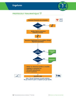 136 | Secourisme en milieu de travail | 7e
édition
Engelures
PROTOCOLE TRAUMATIQUE 17
OUI
NON
Protocole 9
OUI
NON
Sécurité?
L’ Vérifier l’état de conscience
Protection cervicale
Poursuivre l’appréciation de la condition clinique
Approche traumatique
Protocole d’évaluation de la situation
Hypothermie?
• Retirer les vêtements humides ou mouillés
• Appliquer un pansement sec
• Réchauffer graduellement
• Couvrir la personne
Revérifier L’ABC
Note : Ne pas frictionner la partie atteinte.
Ne pas enlever le givre si engelure par gaz liquide.
L’ABC
Difficulté?
OUI
NON
Protocoles
5-11
Coupe pour
pages courtes
OUI
NON
Protocole 9
OUI
NON
Sécurité?
L’ Vérifier l’état de conscience
Protection cervicale
Poursuivre l’appréciation de la condition clinique
Approche traumatique
Protocole d’évaluation de la situation
Hypothermie?
• Retirer les vêtements humides ou mouillés
• Appliquer un pansement sec
• Réchauffer graduellement
• Couvrir la personne
Revérifier L’ABC
Note : Ne pas frictionner la partie atteinte.
Ne pas enlever le givre si engelure par gaz liquide.
L’ABC
Difficulté?
OUI
NON
Protocoles
5-11
Engelures
protocole traumatique 17
	 Retour à la Table des matières
 