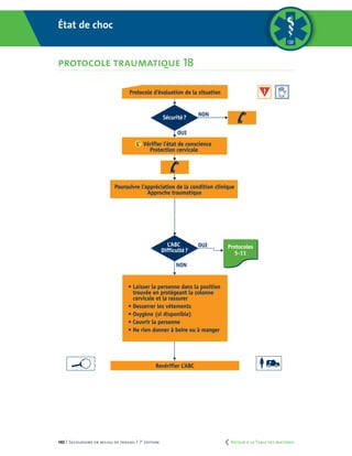 140 | Secourisme en milieu de travail | 7e
édition
État de choc
PROTOCOLE TRAUMATIQUE 18
• Laisser la personne dans la position
trouvée en protégeant la colonne
cervicale et la rassurer
• Desserrer les vêtements
• Oxygène (si disponible)
• Couvrir la personne
• Ne rien donner à boire ou à manger
Revérifier L’ABC
L’ABC
Difficulté?
OUI
NON
Protocoles
5-11
OUI
NON
Sécurité?
L’ Vérifier l’état de conscience
Protection cervicale
Poursuivre l’appréciation de la condition clinique
Approche traumatique
Protocole d’évaluation de la situation
Coupe pour
pages courtes
• Laisser la personne dans la position
trouvée en protégeant la colonne
cervicale et la rassurer
• Desserrer les vêtements
• Oxygène (si disponible)
• Couvrir la personne
• Ne rien donner à boire ou à manger
Revérifier L’ABC
L’ABC
Difficulté?
OUI
NON
Protocoles
5-11
OUI
NON
Sécurité?
L’ Vérifier l’état de conscience
Protection cervicale
Poursuivre l’appréciation de la condition clinique
Approche traumatique
Protocole d’évaluation de la situation
État de choc
protocole traumatique 18
	 Retour à la Table des matières
 