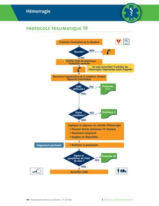 144 | Secourisme en milieu de travail | 7e
édition
PROTOCOLE TRAUMATIQUE 19
Hémorragie
Revérifier L’ABC
Un seul secouriste? Contrôler les
hémorragies importantes avant d’appeler
L’ABC
Difficulté?
OUI
NON
Protocoles
5-11
Plaies
complexes?
OUI
NON
Technique 2
Signes et
symptômes de l’état
de choc ? OUI
NON
Protocole 18
OUI
NON
Sécurité?
L’ Vérifier l’état de conscience
Protection cervicale
Poursuivre l’appréciation de la condition clinique
Approche traumatique
Appliquer la séquence du contrôle d’hémorragie
• Pression directe (minimum 10 minutes)
• Pansement compressif
• Oxygène (si disponible)
• Renforcer le pansement
Protocole d’évaluation de la situation
Saignement persistant
Coupe pour
pages courtes
Revérifier L’ABC
Un seul secouriste? Contrôler les
hémorragies importantes avant d’appeler
L’ABC
Difficulté?
OUI
NON
Protocoles
5-11
Plaies
complexes?
OUI
NON
Technique 2
Signes et
symptômes de l’état
de choc ? OUI
NON
Protocole 18
OUI
NON
Sécurité?
L’ Vérifier l’état de conscience
Protection cervicale
Poursuivre l’appréciation de la condition clinique
Approche traumatique
Appliquer la séquence du contrôle d’hémorragie
• Pression directe (minimum 10 minutes)
• Pansement compressif
• Oxygène (si disponible)
• Renforcer le pansement
Protocole d’évaluation de la situation
Saignement persistant
Hémorragie
protocole traumatique 19
	 Retour à la Table des matières
 