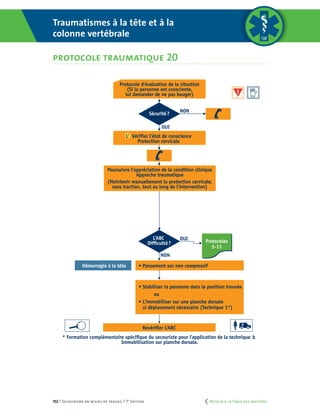 152 | Secourisme en milieu de travail | 7e
édition
Traumatismes à la tête et à la colonne vertébrale
PROTOCOLE TRAUMATIQUE 20
Revérifier L’ABC
OUI
NON
Protocoles
5-11
OUI
NON
Sécurité?
L’ Vérifier l’état de conscience
Protection cervicale
Poursuivre l’appréciation de la condition clinique
Approche traumatique
(Maintenir manuellement la protection cervicale,
sans traction, tout au long de l’intervention)
Protocole d'évaluation de la situation
Protocole d’évaluation de la situation
(Si la personne est consciente,
lui demander de ne pas bouger)
NON
L’ABC
Difficulté?
Hémorragie à la tête • Pansement sec non compressif
• Stabiliser la personne dans la position trouvée
ou
• L’immobiliser sur une planche dorsale
si déplacement nécessaire (Technique 1*)
*Formation complémentaire spécifique du secouriste pour l'application de la technique 1:
Immobilisation sur planche dorsale.
Revériﬁer L’ABC
OUI
NON
Protocoles
5-11
NON
L’ABC
Difﬁculté?
Hémorragie à la tête • Pansement sec non compressif
• Stabiliser la personne dans la position trouvée
ou
• L’immobiliser sur une planche dorsale
si déplacement nécessaire (Technique 1*)
* Formation complémentaire spéciﬁque du secouriste pour l'application de la technique 1:
Immobilisation sur planche dorsale.
Traumatismes à la tête et à la
colonne vertébrale
protocole traumatique 20
	 Retour à la Table des matières
 