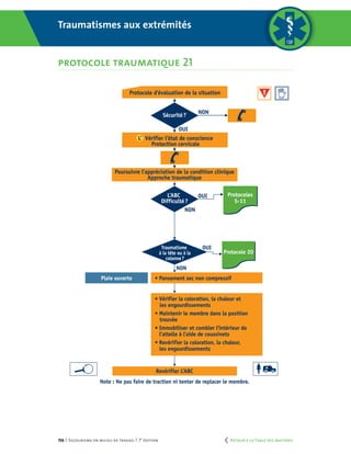 156 | Secourisme en milieu de travail | 7e
édition
Traumatismes aux extrémités
PROTOCOLE TRAUMATIQUE 21
Traumatisme
à la tête ou à la
colonne?
Revérifier L’ABC
OUI
NON
Protocole 20
L’ABC
Difficulté?
OUI
NON
Protocoles
5-11
OUI
NON
Sécurité?
L’ Vérifier l’état de conscience
Protection cervicale
Protocole d’évaluation de la situation
Poursuivre l’appréciation de la condition clinique
Approche traumatique
Plaie ouverte • Pansement sec non compressif
• Vérifier la coloration, la chaleur et
les engourdissements
• Maintenir le membre dans la position
trouvée
• Immobiliser et combler l'intérieur de
l’attelle à l'aide de coussinets
• Revérifier la coloration, la chaleur,
les engourdissements
Note : Ne pas faire de traction ni tenter de replacer le membre.
Coupe pour
pages courtes
Traumatisme
à la tête ou à la
colonne?
Revérifier L’ABC
OUI
NON
Protocole 20
L’ABC
Difficulté?
OUI
NON
Protocoles
5-11
OUI
NON
Sécurité?
L’ Vérifier l’état de conscience
Protection cervicale
Protocole d’évaluation de la situation
Poursuivre l’appréciation de la condition clinique
Approche traumatique
Plaie ouverte • Pansement sec non compressif
• Vérifier la coloration, la chaleur et
les engourdissements
• Maintenir le membre dans la position
trouvée
• Immobiliser et combler l'intérieur de
l’attelle à l'aide de coussinets
• Revérifier la coloration, la chaleur,
les engourdissements
Note : Ne pas faire de traction ni tenter de replacer le membre.
Traumatismes aux extrémités
protocole traumatique 21
	 Retour à la Table des matières
 