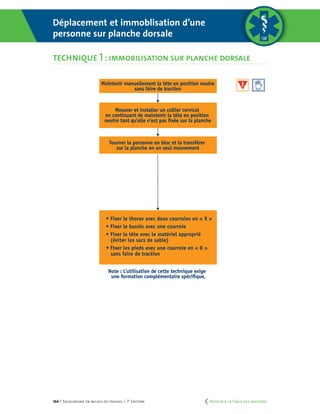 164 | Secourisme en milieu de travail | 7e
édition
Immobilisation sur planche dorsale
TECHNIQUE 1
Maintenir manuellement la tête en position neutre
sans faire de traction
Mesurer et installer un collier cervical
en continuant de maintenir la tête en position
neutre tant qu'elle n'est pas fixée sur la planche
Tourner la personne en bloc et la transférer
sur la planche en un seul mouvement
• Fixer le thorax avec deux courroies en «X»
• Fixer le bassin avec une courroie
• Fixer la tête avec le matériel approprié
(éviter les sacs de sable)
• Fixer les pieds avec une courroie en «8»
sans faire de traction
Note : L’utilisation de cette technique exige
une formation complémentaire spécifique
• Fixer le thorax avec deux courroies en « X »
• Fixer le bassin avec une courroie
• Fixer la tête avec le matériel approprié
(éviter les sacs de sable)
• Fixer les pieds avec une courroie en « 8 »
sans faire de traction
Note : L’utilisation de cette technique exige
TECHNIQUE2
.
Déplacement et immoblisation d’une
personne sur planche dorsale
technique 1 :immobilisation sur planche dorsale
	 Retour à la Table des matières
 