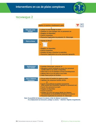 172 | Secourisme en milieu de travail | 7e
édition
TECHNIQUE 2
Interventions en cas de plaies complexes
Plaie au thorax
Plaie avec corps
étranger
Repérer et examiner visuellement la plaie
• Laisser le corps étranger en place
• Stabiliser le corps étranger avec un pansement sec
• Oxygène (si disponible)
• Couvrir la personne
• Poursuivre l'application du protocole 19 : Hémorragie
• Exposer le thorax*
•
• Oxygène (si disponible)
• Couvrir la personne
• Installer de façon à favoriser la respiration
• Poursuivre l'application du ou des protocoles appropriés
Sectionnement
d’un membre
Plaie à l’abdomen
Éviscération
• Contrôler l'hémorragie: protocole 19
• Récupérer la partie sectionnée et couvrir d'un pansement
humide (NaCl ou eau stérile si disponible)
• Placer dans un sac de plastique et fermer hermétiquement
• Déposer dans un sac avec glace et eau froide
• Noter l'heure précise de l'accident
• Ne pas tenter de remettre les organes en place
• Appliquer des compresses humides stériles
ou
• Couvrir d'une pellicule de plastique transparente
(Plaie ouverte sans éviscération: appliquer un pansement sec)
• Couvrir d'un pansement sec épais
• Oxygène (si disponible)
• Couvrir la personne
• Installer sur le dos avec genoux ﬂéchis (en l'absence
de traumatisme ou de possibilité de blessure à la colonne)
• Poursuivre l'application du protocole 19 : Hémorragie
Note: Si possibilité de blessure à la colonne, éviter de déplacer la personne.
Si un déplacement est nécessaire, protéger la colonne. * Attention! Dignité et hypothermie.
ANNEXE 1
Interventions en cas de plaies complexes
technique 2
	 Retour à la Table des matières
 