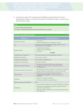 189 | Secourisme en milieu de travail | 7e
édition
6.	 Continuer les cycles de 30 compressions/2 insufflations jusqu’à l’arrivée des services
préhospitaliers d’urgence, ou jusqu’à la demande d’une deuxième analyse, ou jusqu’à ce que
l’état de l’enfant change.
Note
Utiliser des électrodes pédiatriques.
En l’absence d’électrodes pédiatriques, utiliser des électrodes pour adultes.
Synthèse de la RCR chez l’enfant
Éléments Recommandations
Appréciation primaire
	Inconscience ;
	 Absence de respiration ou de respiration normale.
911
Prévenir les services préhospitaliers d’urgence après 5 cycles de
30 compressions et 2 ventilations
Séquence de RCR
	 Compressions thoraciques ;
	 Ouverture des voies aériennes ;
	Ventilation.	
CAB
Localisation des compressions Au centre du thorax, sur la moitié inférieure du sternum
Méthode de compression Avec 1 main ou 2 mains
Fréquence des compressions Au moins 100 compressions/min
Profondeur des compressions Au moins 5 cm (2 po)
Relaxation de la cage thoracique
	 Permettre la relaxation totale entre les compressions ;
	 Changer de secouriste toutes les 2 minutes pour faire
les compressions.
Interruption pendant les compressions
	 Minimiser les interruptions pendant les compressions thoraciques ;
	 Essayer de limiter les interruptions à moins de 10 secondes.
Voies aériennes
	 Basculer la tête au moment de soulever le menton ;
	 En présence de traumatisme : effectuer la subluxation de
la mâchoire.
Ventilation
	 Environ 1 seconde par ventilation ;
	 Soulèvement visible de la cage thoracique.
Rapport compressions/ventilations 30:2
Défibrillation
	 Fixer les électrodes pédiatriques et utiliser le DEA dès que possible ;
	 Minimiser les interruptions pendant les compressions thora-
ciques avant et après le choc ;
	 Reprendre la RCR en débutant par des compressions thoraciques
après chaque choc.
Arrêt cardiorespiratoire (DEA) et obstruction
des voies respiratoires : enfant qui a entre
un (1) an et l’âge de la puberté
	 Retour à la Table des matières
 
