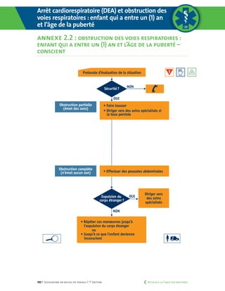 190 | Secourisme en milieu de travail | 7e
édition
Obstruction des voies respiratoires:
enfant de 1 an à la puberté – conscient
ANNEXE 2.2
NON
OUIExpulsion du
corps étranger?
Obstruction partielle
(émet des sons)
OUI
NON
Sécurité?
Protocole d’évaluation de la situation
Obstruction complète
(n’émet aucun son) • Effectuer des poussées abdominales
• Répéter ces manœuvres jusqu’à
l’expulsion du corps étranger
ou
• Jusqu’à ce que l’enfant devienne
inconscient
Diriger vers
des soins
spécialisés
• Faire tousser
• Diriger vers des soins spécialisés si
la toux persiste
Coupe pour
pages courtes
NON
OUIExpulsion du
corps étranger?
Obstruction partielle
(émet des sons)
OUI
NON
Sécurité?
Protocole d’évaluation de la situation
Obstruction complète
(n’émet aucun son) • Effectuer des poussées abdominales
• Répéter ces manœuvres jusqu’à
l’expulsion du corps étranger
ou
• Jusqu’à ce que l’enfant devienne
inconscient
Diriger vers
des soins
spécialisés
• Faire tousser
• Diriger vers des soins spécialisés si
la toux persiste
Arrêt cardiorespiratoire (DEA) et obstruction des
voies respiratoires : enfant qui a entre un (1) an
et l’âge de la puberté
annexe 2.2 : obstruction des voies respiratoires :
enfant qui a entre un (1) an et l’âge de la puberté –
conscient
	 Retour à la Table des matières
 