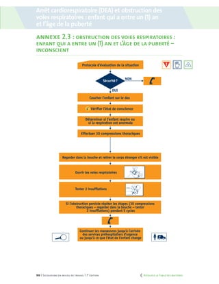 193 | Secourisme en milieu de travail | 7e
édition
ANNEXE 2.3
Obstruction des voies respiratoires:
enfant de 1 an à la puberté - inconscient
OUI
NON
Sécurité?
Protocole d’évaluation de la situation
L’ Vérifier l’état de conscience
Coucher l’enfant sur le dos
Regarder dans la bouche et retirer le corps étranger s’il est visible
Si l’obstruction persiste répéter les étapes (30 compressions
thoraciques – regarder dans la bouche – tenter
2 insufflations) pendant 5 cycles
Déterminer si l'enfant respire ou
si la respiration est anormale
Effectuer 30 compressions thoraciques
Ouvrir les voies respiratoires
Tenter 2 insufflations
Continuer les manœuvres jusqu'à l'arrivée
des services préhospitaliers d'urgence
ou jusqu'à ce que l'état de l'enfant change
Coupe pour
pages courtes
OUI
NON
Sécurité?
Protocole d’évaluation de la situation
L’ Vérifier l’état de conscience
Coucher l’enfant sur le dos
Regarder dans la bouche et retirer le corps étranger s’il est visible
Si l’obstruction persiste répéter les étapes (30 compressions
thoraciques – regarder dans la bouche – tenter
2 insufflations) pendant 5 cycles
Déterminer si l'enfant respire ou
si la respiration est anormale
Effectuer 30 compressions thoraciques
Ouvrir les voies respiratoires
Tenter 2 insufflations
Continuer les manœuvres jusqu'à l'arrivée
des services préhospitaliers d'urgence
ou jusqu'à ce que l'état de l'enfant change
Arrêt cardiorespiratoire (DEA) et obstruction des
voies respiratoires : enfant qui a entre un (1) an
et l’âge de la puberté
annexe 2.3 : obstruction des voies respiratoires :
enfant qui a entre un (1) an et l’âge de la puberté –
inconscient
	 Retour à la Table des matières
 