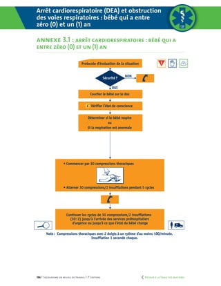 196 | Secourisme en milieu de travail | 7e
édition
Arrêt cardiorespiratoire: bébé de 0 à 1 an
Protocole d'évaluation de la situation
OUI
NON
Sécurité?
Protocole d’évaluation de la situation
L’ Vérifier l’état de conscience
Coucher le bébé sur le dos
Déterminer si le bébé respire
ou
Si la respiration est anormale
• Commencer par 30 compressions thoraciques
• Alterner 30 compressions/2 insufflations pendant 5 cycles
Continuer les cycles de 30 compressions / 2 insufflations
(30:2) jusqu’à l’arrivée des services préhospitaliers
d’urgence ou jusqu’à ce que l’état du bébé change
Note: Compressions thoraciques avec 2 doigts à un rythme d'au moins 1OO/minute.
Insufflation 1 seconde/chaque.
ANNEXE 3.1
• Commencer par 30 compressions thoraciques
• Alterner 30 compressions/2 insufﬂations pendant 5 cycles
Continuer les cycles de 30 compressions/2 insufﬂations
(30:2) jusqu’à l’arrivée des services préhospitaliers
d’urgence ou jusqu’à ce que l’état du bébé change
Note: Compressions thoraciques avec 2 doigts à un rythme d'au moins 1OO/minute.
Insufﬂation 1 seconde chaque.
Arrêt cardiorespiratoire (DEA) et obstruction
des voies respiratoires : bébé qui a entre
zéro (0) et un (1) an
annexe 3.1 : arrêt cardiorespiratoire :bébé qui a
entre zéro (0) et un (1) an
	 Retour à la Table des matières
 