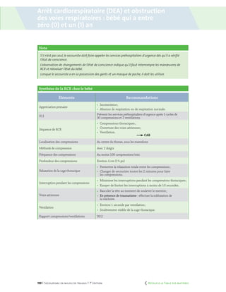 199 | Secourisme en milieu de travail | 7e
édition
Note
S’il n’est pas seul, le secouriste doit faire appeler les services préhospitaliers d’urgence dès qu’il a vérifié
l’état de conscience.
L’observation de changements de l’état de conscience indique qu’il faut interrompre les manœuvres de
RCR et réévaluer l’état du bébé.
Lorsque le secouriste a en sa possession des gants et un masque de poche, il doit les utiliser.
Synthèse de la RCR chez le bébé
Éléments Recommandations
Appréciation primaire
	Inconscience ;
	 Absence de respiration ou de respiration normale.
911
Prévenir les services préhospitaliers d’urgence après 5 cycles de
30 compressions et 2 ventilations
Séquence de RCR
	 Compressions thoraciques ;
	 Ouverture des voies aériennes ;
	Ventilation.	
CAB
Localisation des compressions Au centre du thorax, sous les mamelons
Méthode de compression Avec 2 doigts
Fréquence des compressions Au moins 100 compressions/min
Profondeur des compressions Environ 4 cm (1½ po)
Relaxation de la cage thoracique
	 Permettre la relaxation totale entre les compressions ;
	 Changer de secouriste toutes les 2 minutes pour faire
les compressions.
Interruption pendant les compressions
	 Minimiser les interruptions pendant les compressions thoraciques ;
	 Essayer de limiter les interruptions à moins de 10 secondes.
Voies aériennes
	 Basculer la tête au moment de soulever le menton ;
	 En présence de traumatisme : effectuer la subluxation de
la mâchoire.
Ventilation
	 Environ 1 seconde par ventilation ;
	 Soulèvement visible de la cage thoracique.
Rapport compressions/ventilations 30:2
Arrêt cardiorespiratoire (DEA) et obstruction
des voies respiratoires : bébé qui a entre
zéro (0) et un (1) an
	 Retour à la Table des matières
 