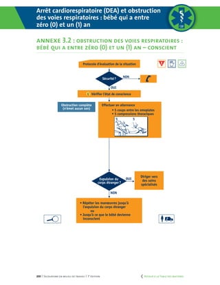 200 | Secourisme en milieu de travail | 7e
édition
Obstruction des voies respiratoires:
bébé de 0 à 1 an – conscient
ANNEXE 3.2
NON
OUIExpulsion du
corps étranger?
OUI
NON
Sécurité?
Protocole d’évaluation de la situation
Obstruction complète
(n’émet aucun son)
Effectuer en alternance
• 5 coups entre les omoplates
• 5 compressions thoraciques
• Répéter les manœuvres jusqu’à
l’expulsion du corps étranger
ou
• Jusqu’à ce que le bébé devienne
inconscient
Diriger vers
des soins
spécialisés
L’ Vérifier l’état de conscience
5 5
Coupe pour
pages courtes
NON
OUIExpulsion du
corps étranger?
OUI
NON
Sécurité?
Protocole d’évaluation de la situation
Obstruction complète
(n’émet aucun son)
Effectuer en alternance
• 5 coups entre les omoplates
• 5 compressions thoraciques
• Répéter les manœuvres jusqu’à
l’expulsion du corps étranger
ou
• Jusqu’à ce que le bébé devienne
inconscient
Diriger vers
des soins
spécialisés
L’ Vérifier l’état de conscience
5 5
Arrêt cardiorespiratoire (DEA) et obstruction
des voies respiratoires : bébé qui a entre
zéro (0) et un (1) an
annexe 3.2 : obstruction des voies respiratoires :
bébé qui a entre zéro (0) et un (1) an – conscient
	 Retour à la Table des matières
 