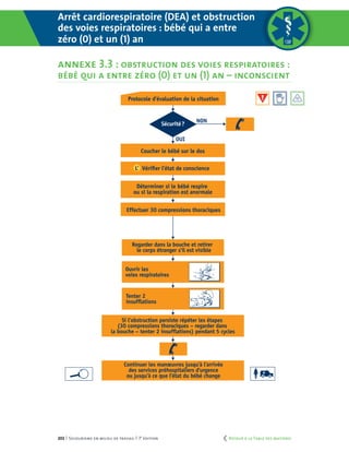 202 | Secourisme en milieu de travail | 7e
édition
OUI
NON
Sécurité?
Protocole d’évaluation de la situation
L’ Vériﬁer l’état de conscience
Coucher le bébé sur le dos
Effectuer 30 compressions thoraciques
Déterminer si le bébé respire
ou si la respiration est anormale
Regarder dans la bouche et retirer
le corps étranger s’il est visible
Ouvrir les
voies respiratoires
Tenter 2
insufﬂations
Continuer les manœuvres jusqu'à l'arrivée
des services préhospitaliers d'urgence
ou jusqu'à ce que l'état du bébé change
Si l’obstruction persiste répéter les étapes
(30 compressions thoraciques – regarder dans
la bouche – tenter 2 insufﬂations) pendant 5 cycles
Arrêt cardiorespiratoire (DEA) et obstruction
des voies respiratoires : bébé qui a entre
zéro (0) et un (1) an
annexe 3.3 : obstruction des voies respiratoires :
bébé qui a entre zéro (0) et un (1) an – inconscient
	 Retour à la Table des matières
 