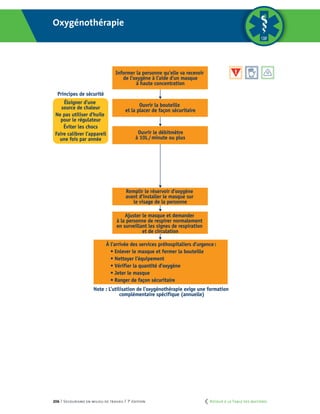 206 | Secourisme en milieu de travail | 7e
édition
Oxygénothérapie
ANNEXE 4
Informer la personne qu’elle va recevoir
de l’oxygène à l’aide d’un masque
à haute concentration
Ouvrir la bouteille
et la placer de façon sécuritaire
Ouvrir le débitmètre
à 10L/minute ou plus
Principes de sécurité
Éloigner d’une
source de chaleur
Ne pas utiliser d’huile
pour le régulateur
Éviter les chocs
Faire calibrer l’appareil
une fois par année
Informer la personne qu’elle va recevoir
de l’oxygène à l’aide d’un masque
à haute concentration
Ouvrir la bouteille
et la placer de façon sécuritaire
Ouvrir le débimètre
à 10L/minute ou plus
Remplir le réservoir d’oxygène
avant d’installer le masque sur
le visage de la personne
Ajuster le masque et demander
à la personne de respirer normalement
en surveillant les signes de respiration
et de circulation
À l’arrivée des services préhospitaliers d’urgence :
• Enlever le masque et fermer la bouteille
• Nettoyer l’équipement
• Vérifier la quantité d’oxygène
• Jeter le masque
• Ranger de façon sécuritaire
Note : L’utilisation de l’oxygénothérapie exige une formation
complémentaire spécifique (annuelle)
Principes de sécurité
Éloigner d’une
source de chaleur
Ne pas utiliser d’huile
pour le régulateur
Éviter les chocs
Faire calibrer l’appareil
une fois par année
ANNEXE 5
Oxygénothérapie
	 Retour à la Table des matières
 