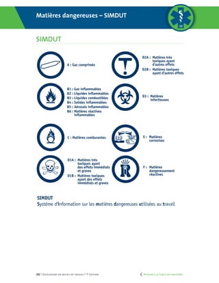 212 | Secourisme en milieu de travail | 7e
édition
Matières dangereuses—SIMDUT
ANNEXE 5
A : Gaz comprimés
C : Matières comburantes
D1A : Matières très
toxiques ayant
des effets immédiats
et graves
D1B : Matières toxiques
ayant des effets
immédiats et graves
B1 : Gaz inflammables
B2 : Liquides inflammables
B3 : Liquides combustibles
B4 : Solides inflammables
B5 : Aérosols inflammables
B6 : Matières réactives
inflammables
D2A : Matières très
toxiques ayant
d’autres effets
D2B : Matières toxiques
ayant d’autres effets
E : Matières
corrosives
F : Matières
dangereusement
réactives
D3 : Matières
infectieuses
SIMDUT
Système d’information sur les matières dangereuses utilisées au travail
C : Matières comburantes
D1A : Matières très
toxiques ayant
des effets immédiats
et graves
D1B : Matières toxiques
ayant des effets
immédiats et graves
B6 : Matières réactives
inﬂammables
E : Matières
corrosives
F : Matières
dangereusement
réactives
SIMDUT
Système d’information sur les matières dangereuses utilisées au travail
Matières dangereuses – simdut
SIMDUT
	 Retour à la Table des matières
 