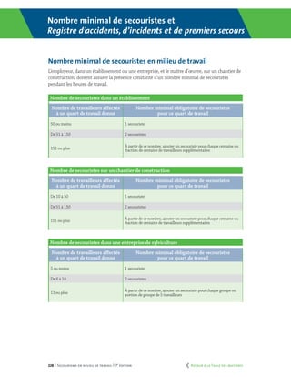 228 | Secourisme en milieu de travail | 7e
édition
Nombre minimal de secouristes et
Registre d’accidents, d’incidents et de premiers secours
Nombre minimal de secouristes en milieu de travail
L’employeur, dans un établissement ou une entreprise, et le maître d’œuvre, sur un chantier de
construction, doivent assurer la présence constante d’un nombre minimal de secouristes
pendant les heures de travail.
Nombre de secouristes dans un établissement
Nombre de travailleurs affectés
à un quart de travail donné
Nombre minimal obligatoire de secouristes
pour ce quart de travail
50 ou moins 1 secouriste
De 51 à 150 2 secouristes
151 ou plus
À partir de ce nombre, ajouter un secouriste pour chaque centaine ou
fraction de centaine de travailleurs supplémentaires
Nombre de secouristes sur un chantier de construction
Nombre de travailleurs affectés
à un quart de travail donné
Nombre minimal obligatoire de secouristes
pour ce quart de travail
De 10 à 50 1 secouriste
De 51 à 150 2 secouristes
151 ou plus
À partir de ce nombre, ajouter un secouriste pour chaque centaine ou
fraction de centaine de travailleurs supplémentaires
Nombre de secouristes dans une entreprise de sylviculture
Nombre de travailleurs affectés
à un quart de travail donné
Nombre minimal obligatoire de secouristes
pour ce quart de travail
5 ou moins 1 secouriste
De 6 à 10 2 secouristes
11 ou plus
À partir de ce nombre, ajouter un secouriste pour chaque groupe ou
portion de groupe de 5 travailleurs
	 Retour à la Table des matières
 
