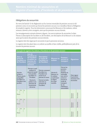 230 | Secourisme en milieu de travail | 7e
édition
Obligations du secouriste
En vertu de l’article 15 du Règlement sur les normes minimales de premiers secours et de
premiers soins, le secouriste qui donne les premiers secours à un travailleur blessé a l’obligation
de remplir le registre. Tous les événements concernant les blessures et les malaises, même
mineurs, doivent y être consignés, ainsi que les premiers secours donnés.
Les renseignements suivants doivent y figurer : les nom et prénom du secouriste, la date,
l’heure, la description de l’accident ou de l’incident, une description de la blessure ou du malaise
ainsi que la nature des premiers secours donnés.
Le registre doit être signé par le secouriste et par la personne secourue.
Le registre doit être placé dans un endroit accessible et bien visible, préférablement près de la
trousse de premiers secours.
Exemple de registre d’accidents, d’incidents et de premiers secours
Date et
heure de
l’accident ou
de l’incident
Lieu de
l’accident ou
de l’incident
et métier ou
fonction de
la personne
secourue
Description
et causes de
l’accident ou
de l’incident
Blessure ou
malaise
Premiers
secours et
transport
Signatures
Inscrire
la date et
l’heure exacte
auxquelles
l’accident ou
l’incident s’est
produit.
Préciser à quel
endroit ou
poste de travail
s’est produit
l’accident ou
l’incident.
Décrire le
métier ou la
fonction de
la personne
secourue.
Décrire comment
l’accident ou
l’incident est
arrivé et en
préciser la cause.
Décrire la tâche
exécutée au
moment de
l’accident.
Décrire la
blessure ou
le malaise
en précisant
la région
du corps
touchée.
Décrire les
premiers
secours
donnés(p.ex.
nettoyage
avec eau et
savon) et
inscrire le
mode de
transport
(p. ex.
ambulance,
automobile).
Faire signer
la personne
secourue et le
secouriste
J M A
Personne
secourue
Secouriste
Heure
J M A
Personne
secourue
Secouriste
Heure
J M A
Personne
secourue
Secouriste
Heure
Nombre minimal de secouristes et
Registre d’accidents, d’incidents et de premiers secours
	 Retour à la Table des matières
 