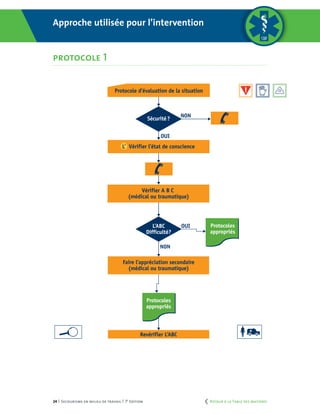 24 | Secourisme en milieu de travail | 7e
édition
Coupe pour
pages courtes
OUI
NON
NON
OUI
L’ Vérifier l’état de conscience
Revérifier L’ABC
L’ABC
Difficulté?
Sécurité?
Vérifier A B C
(médical ou traumatique)
Faire l’appréciation secondaire
(médical ou traumatique)
Protocole d’évaluation de la situation
Protocoles
appropriés
Protocoles
appropriés
PROTOCOLE 1
OUI
NON
NON
OUI
L’ Vérifier l’état de conscience
Revérifier L’ABC
L’ABC
Difficulté?
Sécurité?
Vérifier A B C
(médical ou traumatique)
Faire l’appréciation secondaire
(médical ou traumatique)
Protocole d’évaluation de la situation
Protocoles
appropriés
Protocoles
appropriés
Approche utilisée pour l’intervention
Approche utilisée pour l’intervention
protocole 1
	 Retour à la Table des matières
 