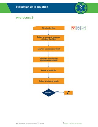 40 | Secourisme en milieu de travail | 7e
édition
PROTOCOLE 2
Évaluer le nombre de personnes
et le type d’accident
Sécuriser les espaces de travail
Demander les ressources
spécialisées nécessaires
Assurer sa protection
Évaluer la nature du besoin
Sécuriser les lieux
Sécurité?
NON
Évaluation de la situation
Coupe pour
pages courtes
Évaluer le nombre de personnes
et le type d’accident
Sécuriser les espaces de travail
Demander les ressources
spécialisées nécessaires
Assurer sa protection
Évaluer la nature du besoin
Sécuriser les lieux
Sécurité?
NON
Évaluation de la situation
protocole 2
	 Retour à la Table des matières
 