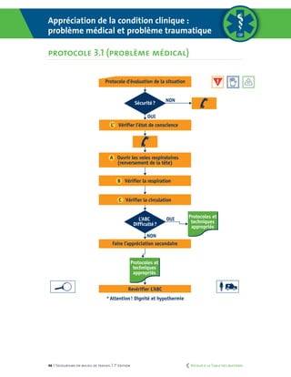 46 | Secourisme en milieu de travail | 7e
édition
PROTOCOLE MÉDICAL 3.1
NON
OUI
OUI
NON
Sécurité?
L’ABC
Difficulté?
Protocole d’évaluation de la situation
Revérifier L’ABC
*Attention! Dignité et hypothermie
L’ Vérifier l’état de conscience
A Ouvrir les voies respiratoires
(renversement de la tête)
B Vérifier la respiration
C Vérifier la circulation
Faire l’appréciation secondaire
Protocoles et
techniques
appropriés
Protocoles et
techniques
appropriés
Appréciation de la condition clinique: problème médical
Coupe pour
pages courtes
NON
OUI
OUI
NON
Sécurité?
L’ABC
Difficulté?
Protocole d’évaluation de la situation
Revérifier L’ABC
*Attention! Dignité et hypothermie
L’ Vérifier l’état de conscience
A Ouvrir les voies respiratoires
(renversement de la tête)
B Vérifier la respiration
C Vérifier la circulation
Faire l’appréciation secondaire
Protocoles et
techniques
appropriés
Protocoles et
techniques
appropriés
Appréciation de la condition clinique :
problème médical et problème traumatique
protocole 3.1 (problème médical)
	 Retour à la Table des matières
 