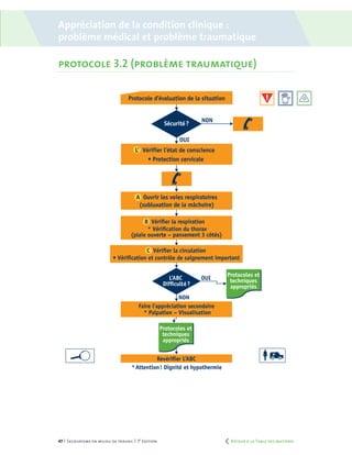 47 | Secourisme en milieu de travail | 7e
édition
Appréciation de la condition clinique :
problème médical et problème traumatique
protocole 3.2 (problème traumatique)Appréciation de la condition clinique: problème traumatique
PROTOCOLE TRAUMATIQUE 3.2
NON
OUI
OUI
NON
Sécurité?
L’ABC
Difficulté?
Protocole d’évaluation de la situation
Revérifier L’ABC
*Attention! Dignité et hypothermie
L’ Vérifier l’état de conscience
• Protection cervicale
A Ouvrir les voies respiratoires
(subluxation de la mâchoire)
B Vérifier la respiration
*Vérification du thorax
(plaie ouverte – pansement 3 côtés)
C Vérifier la circulation
• Vérification et contrôle de saignement important
Faire l’appréciation secondaire
*Palpation – Visualisation
Protocoles et
techniques
appropriés
Protocoles et
techniques
appropriés
NON
OUIL’ABC
Difﬁculté?
Revériﬁer L’ABC
*Attention! Dignité et hypothermie
B Vériﬁer la respiration
* Vériﬁcation du thorax
(plaie ouverte – pansement 3 côtés)
C Vériﬁer la circulation
• Vériﬁcation et contrôle de saignement important
Faire l’appréciation secondaire
* Palpation – Visualisation
Protocoles et
techniques
appropriés
Protocoles et
techniques
appropriés
	 Retour à la Table des matières
 