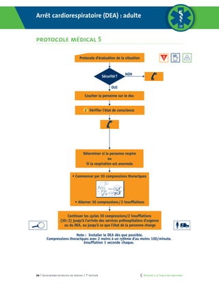 66 | Secourisme en milieu de travail | 7e
édition
Arrêt cardiorespiratoire (DEA): adulte
PROTOCOLE MÉDICAL 5
OUI
NON
Sécurité?
Protocole d’évaluation de la situation
L’ Vérifier l’état de conscience
Coucher la personne sur le dos
Déterminer si la personne respire
ou
Si la respiration est anormale
• Commencer par 30 compressions thoraciques
• Alterner 30 compressions/2 insufflations
Continuer les cycles 30 compressions/2 insufflations
(30:2) jusqu’à l’arrivée des services préhospitaliers d’urgence
ou du DEA, ou jusqu’à ce que l’état de la personne change
Note : Installer le DEA dès que possible.
Compressions thoraciques avec 2 mains à un rythme d’au moins 100/minute.
Insufflation 1 seconde/chaque.
Déterminer si la personne respire
ou
Si la respiration est anormale
• Commencer par 30 compressions thoraciques
• Alterner 30 compressions/2 insufﬂations
Continuer les cycles 30 compressions/2 insufﬂations
(30:2) jusqu’à l’arrivée des services préhospitaliers d’urgence
ou du DEA, ou jusqu’à ce que l’état de la personne change
Note : Installer le DEA dès que possible.
Compressions thoraciques avec 2 mains à un rythme d’au moins 100/minute.
Insufﬂation 1 seconde chaque.
Arrêt cardiorespiratoire (dea) : adulte
protocole médical 5
	 Retour à la Table des matières
 