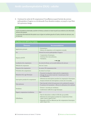 72 | Secourisme en milieu de travail | 7e
édition
6.	 Continuer les cycles de 30 compressions/2 insufflations jusqu’à l’arrivée des services
préhospitaliers d’urgence ou à la demande d’une deuxième analyse, ou jusqu’à ce que l’état
de la personne change.
Note
Avant d’installer les électrodes, assécher le thorax,au besoin,et raser les poils aux endroits où les électrodes
doivent être placées.
La première électrode doit être placée sous la ligne mi-axillaire gauche et l’autre,à droite du sternum,sous
la clavicule.
Synthèse de la RCR chez l’adulte
Éléments Recommandations
Appréciation primaire
	Inconscience ;
	 Absence de respiration ou de respiration normale.
911 Prévenir les services préhospitaliers d’urgence
Séquence de RCR
	 Compressions thoraciques ;
	 Ouverture des voies aériennes ;
	Ventilation.	
CAB
Localisation des compressions Au centre du thorax, sur la moitié inférieure du sternum
Méthode de compression Avec les 2 mains
Fréquence des compressions Au moins 100 compressions/min
Profondeur des compressions Au moins 5 cm (2 po)
Relaxation de la cage thoracique
	 Permettre la relaxation totale entre les compressions ;
	 Changer de secouriste toutes les 2 minutes pour faire
les compressions.
Interruption pendant les compressions
	 Minimiser les interruptions pendant les compressions thoraciques ;
	 Essayer de limiter les interruptions à moins de 10 secondes.
Voies aériennes
	 Faire basculer la tête de la personne en lui soulevant le menton ;
	 En présence de traumatisme : effectuer la subluxation de la mâchoire.
Ventilation
	 Environ 1 seconde par ventilation ;
	 Soulèvement visible de la cage thoracique.
Rapport compressions/ventilations 30:2
Défibrillation
	 Fixer les électrodes et utiliser le DEA dès que possible ;
	 Minimiser les interruptions pendant les compressions thora-
ciques, avant et après le choc ;
	 Reprendre la RCR en débutant par des compressions thoraciques
après chaque choc.
Arrêt cardiorespiratoire (dea) : adulte
	 Retour à la Table des matières
 