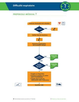 78 | Secourisme en milieu de travail | 7e
édition
Difficulté respiratoire
PROTOCOLE MÉDICAL 7
L’ABC
Difficulté?
Douleur
thoracique ?
Allergie ?
Revérifier L’ABC
OUI
NON
NON
Protocoles
5-11
OUI
Protocoles
8-14
OUI
NON
Sécurité?
Protocole d’évaluation de la situation
L’ Vérifier l’état de conscience
Poursuivre l’appréciation
de la condition clinique
• Oxygène (si disponible)
• Favoriser la position de confort
(sauf si traumatisme)
• Assister dans la prise de
médicaments selon l’ordonnance
Coupe pour
pages courtes
L’ABC
Difficulté?
Douleur
thoracique ?
Allergie ?
Revérifier L’ABC
OUI
NON
NON
Protocoles
5-11
OUI
Protocoles
8-14
OUI
NON
Sécurité?
Protocole d’évaluation de la situation
L’ Vérifier l’état de conscience
Poursuivre l’appréciation
de la condition clinique
• Oxygène (si disponible)
• Favoriser la position de confort
(sauf si traumatisme)
• Assister dans la prise de
médicaments selon l’ordonnance
Difficulté respiratoire
protocole médical 7
	 Retour à la Table des matières
 