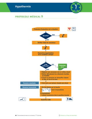 86 | Secourisme en milieu de travail | 7e
édition
Hypothermie
PROTOCOLE MÉDICAL 9
NON
OUIL’ABC
Difficulté?
Revérifier L’ABC
• Déplacer sans secousses vers un milieu chaud
• Retirer délicatement les vêtements humides
ou mouillés
• Couvrir la personne et réchauffer d’abord
la tête, le cou et le tronc
• Faire boire une boisson chaude sans alcool
• Ne rien donner par la bouche
Protocoles
5-11
OUI
NON
Sécurité?
L’ Vérifier l’état de conscience
Poursuivre l’appréciation
de la condition clinique
Protocole d’évaluation de la situation
Personne consciente
Personne inconsciente
• Sauf si traumatisme
Si traumatisme
• Laisser la personne dans la position trouvée
Coupe pour
pages courtes
NON
OUIL’ABC
Difficulté?
Revérifier L’ABC
• Déplacer sans secousses vers un milieu chaud
• Retirer délicatement les vêtements humides
ou mouillés
• Couvrir la personne et réchauffer d’abord
la tête, le cou et le tronc
• Faire boire une boisson chaude sans alcool
• Ne rien donner par la bouche
Protocoles
5-11
OUI
NON
Sécurité?
L’ Vérifier l’état de conscience
Poursuivre l’appréciation
de la condition clinique
Protocole d’évaluation de la situation
Personne consciente
Personne inconsciente
• Sauf si traumatisme
Si traumatisme
• Laisser la personne dans la position trouvée
Hypothermie
protocole médical 9
	 Retour à la Table des matières
 