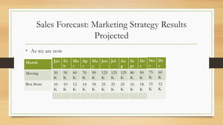 Sales Forecast: Marketing Strategy Results
Projected
• As we are now
Jan Fe
b
Ma
r
Ap
r
Ma
y
Jun Jul Au
g
Se
pt
Oc
t
50
K
50
K
60
K
70
K
90
K
125
K
125
K
125
K
80
K
90
K
10
K
10
K
12
K
14
K
18
K
25
K
25
K
25
K
16
K
18
K
No
v
Dr
c
75
K
60
K
15
K
12
K
Month
Moving
Box Store
 