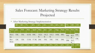 Sales Forecast: Marketing Strategy Results
Projected
• After Marketing Strategy Implementation
Mont
h
Jan Feb Mar April May Jun Jul Aug Sept.
Movi
ng
55K 55K 64.5K 80K 102.6
K
141.2
K
141.2
K
140K 88K
Box
Store
12K 12K 13.5K 17.3K 24K 31K 31K 31K 20K
Oct. Nov
.
96K 82.5
K
20K 16.5
K
Dec
.
66K
13K
10% 10% 7% 15% 12% 13% 13% 12% 11% 7% 10% 11%
20% 20% 13% 24% 28% 27% 27% 27% 25% 25% 10
%
11%
 