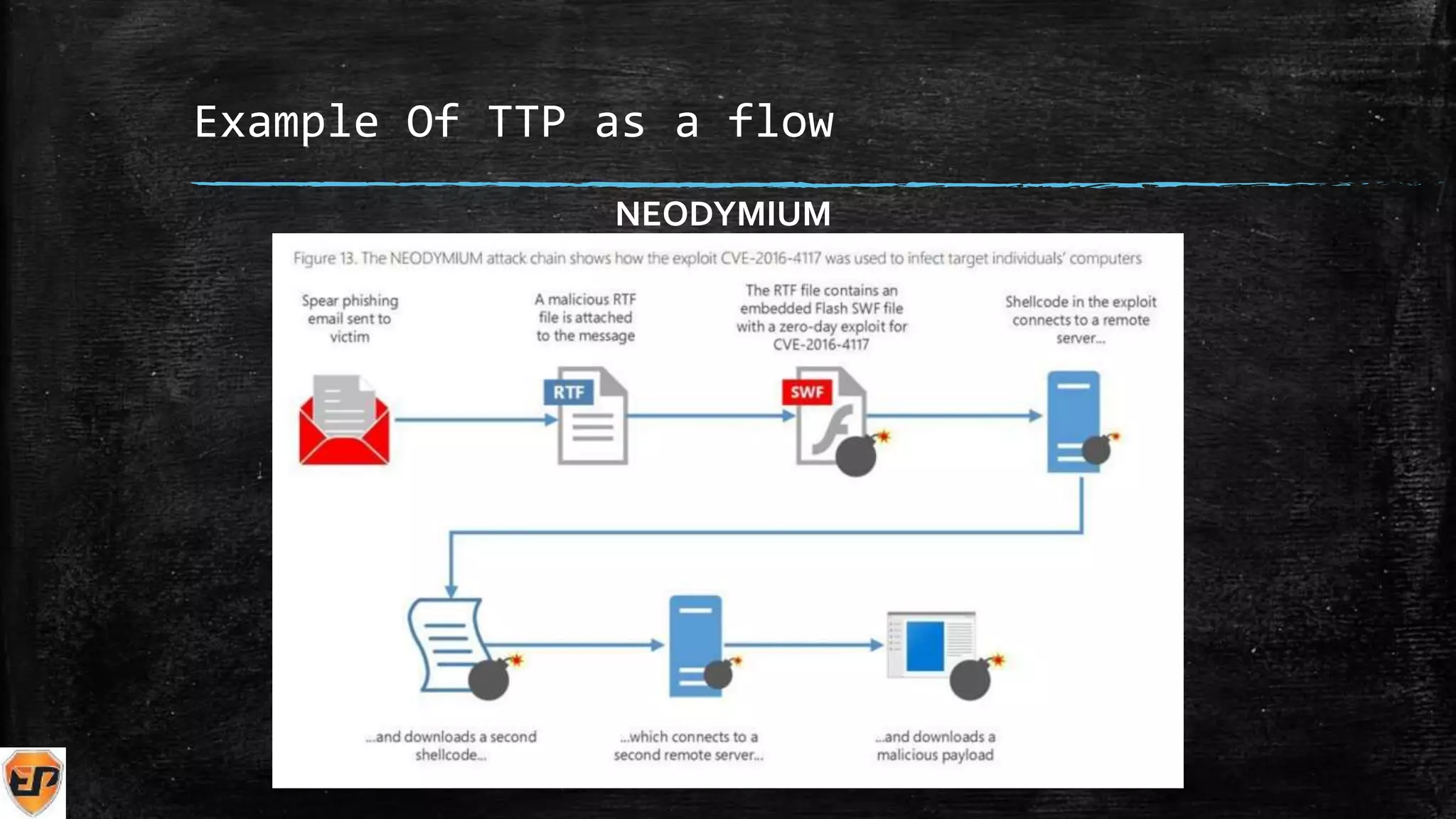 Example Of TTP as a flow
NEODYMIUM
 