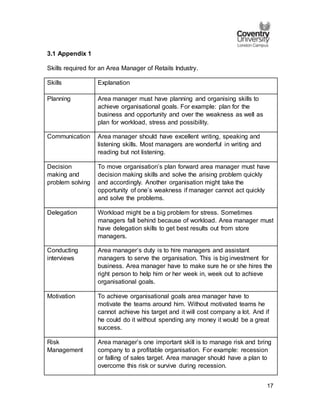 17
3.1 Appendix 1
Skills required for an Area Manager of Retails Industry.
Skills Explanation
Planning Area manager must have planning and organising skills to
achieve organisational goals. For example: plan for the
business and opportunity and over the weakness as well as
plan for workload, stress and possibility.
Communication Area manager should have excellent writing, speaking and
listening skills. Most managers are wonderful in writing and
reading but not listening.
Decision
making and
problem solving
To move organisation’s plan forward area manager must have
decision making skills and solve the arising problem quickly
and accordingly. Another organisation might take the
opportunity of one’s weakness if manager cannot act quickly
and solve the problems.
Delegation Workload might be a big problem for stress. Sometimes
managers fall behind because of workload. Area manager must
have delegation skills to get best results out from store
managers.
Conducting
interviews
Area manager’s duty is to hire managers and assistant
managers to serve the organisation. This is big investment for
business. Area manager have to make sure he or she hires the
right person to help him or her week in, week out to achieve
organisational goals.
Motivation To achieve organisational goals area manager have to
motivate the teams around him. Without motivated teams he
cannot achieve his target and it will cost company a lot. And if
he could do it without spending any money it would be a great
success.
Risk
Management
Area manager’s one important skill is to manage risk and bring
company to a profitable organisation. For example: recession
or falling of sales target. Area manager should have a plan to
overcome this risk or survive during recession.
 