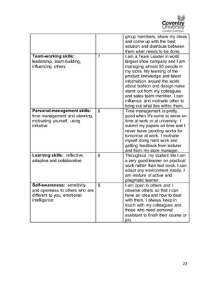 22
group members, share my ideas
and come up with the best
solution and distribute between
them what needs to be done.
Team-working skills:
leadership, team-building,
influencing others
7 I am a Team Leader in world
largest shoe company and I am
managing almost 90 people in
my store. My learning of the
product knowledge and latest
information around the world
about fashion and design make
stand out from my colleagues
and sales team member. I can
influence and motivate other to
bring out what lies within them.
Personal management skills:
time management and planning,
motivating yourself, using
initiative
6 Time management is pretty
good when it's come to serve on
time at work or at university. I
submit my papers on time and I
never leave pending works for
tomorrow at work. I motivate
myself doing hard work and
getting feedback from lecturer
and from my store manager.
Learning skills: reflective,
adaptive and collaborative
6 Throughout my student life I am
a very good learner on practical
work rather than text book. I can
adapt any environment easily. I
am mixture of active and
pragmatic learner.
Self-awareness: sensitivity
and openness to others who are
different to you, emotional
intelligence
8 I am open to others and I
observe others so that I can
have an idea and how to deal
with them. I always keep in
touch with my colleagues and
those who need personal
assistant to finish their course or
job.
 
