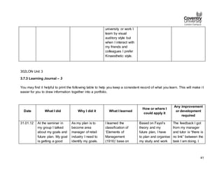41
university or work I
learn by visual
auditory style but
when I interact with
my friends and
colleagues I prefer
Kinaesthetic style.
302LON Unit 3
3.7.3 Learning Journal – 3
You may find it helpful to print the following table to help you keep a consistent record of what you learn. This will make i t
easier for you to draw information together into a portfolio.
Date What I did Why I did it What I learned
How or where I
could apply it
Any improvement
or development
required
31.01.12 At the seminar in
my group I talked
about my goals and
future plan. My goal
is getting a good
As my plan is to
become area
manager of retail
industry I need to
identify my goals.
I learned the
classification of
‘Elements of
Management
(1916)’ base on
Based on Fayol’s
theory and my
future plan, I have
to plan and organise
my study and work
The feedback I got
from my manager
and tutor is “there is
no link” between the
task I am doing. I
 