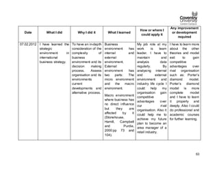 63
Date What I did Why I did it What I learned
How or where I
could apply it
Any improvement
or development
required
07.02.2012 I have learned the
strategic
environment in
international
business strategy.
To have an in-depth
consideration of the
complexity of
business
environment and its
decision making
process. Assess
organisation and its
environments
current
developments and
alternative process.
Business
environment has
internal and
external
environment.
External
environment has
two parts: The
micro environment
and the macro
environment.
Macro environment
where business has
no direct influence
but they are
affected by it
(Stonehouse,
Hamill, Campbell
and Purdie,
2000:pp 73 and
104).
My job role at my
work is team
leader. I have to
maintain and
analysis data
regularly. By
analysing internal
and external
environment and
industry life cycle I
could help my
organisation gain
competitive
advantages over
our rival
organisation. Also it
could help me to
achieve my future
plan to become an
area manager of a
retail industry.
I have to learn more
about the other
theories and model
exit to gain
competitive
advantages over
rival organisation
such as: Porter’s
diamond model.
Porter’s diamond
model is more
complete model
and I have to learn
it properly and
deeply. Also I could
do professional and
academic courses
for further learning.
 