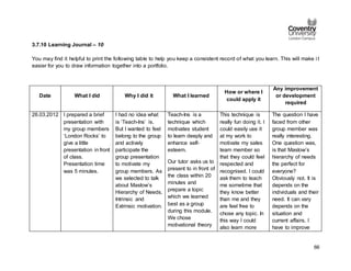 66
3.7.10 Learning Journal – 10
You may find it helpful to print the following table to help you keep a consistent record of what you learn. This will make i t
easier for you to draw information together into a portfolio.
Date What I did Why I did it What I learned
How or where I
could apply it
Any improvement
or development
required
26.03.2012 I prepared a brief
presentation with
my group members
‘London Rocks’ to
give a little
presentation in front
of class.
Presentation time
was 5 minutes.
I had no idea what
is ‘Teach-Ins’ is.
But I wanted to feel
belong to the group
and actively
participate the
group presentation
to motivate my
group members. As
we selected to talk
about Maslow’s
Hierarchy of Needs,
Intrinsic and
Extrinsic motivation.
Teach-Ins is a
technique which
motivates student
to learn deeply and
enhance self-
esteem.
Our tutor asks us to
present to in front of
the class within 20
minutes and
prepare a topic
which we learned
best as a group
during this module.
We chose
motivational theory
This technique is
really fun doing it. I
could easily use it
at my work to
motivate my sales
team member so
that they could feel
respected and
recognised. I could
ask them to teach
me sometime that
they know better
than me and they
are feel free to
chose any topic. In
this way I could
also learn more
The question I have
faced from other
group member was
really interesting.
One question was,
is that Maslow’s
hierarchy of needs
the perfect for
everyone?
Obviously not. It is
depends on the
individuals and their
need. It can vary
depends on the
situation and
current affairs. I
have to improve
 
