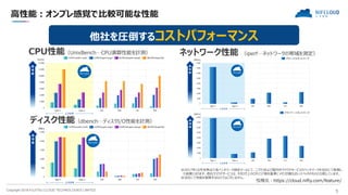 Copyright 2018 FUJITSU CLOUD TECHNOLOGIES LIMITED 5
高性能：オンプレ感覚で比較可能な性能
※2017年10月末時点で各ベンチマーク測定ツールにて、ニフクラおよび国内外クラウドサービスのベンチマークを当社にて取得し
た結果となります。他社クラウドサービスは、カタログ上のCPUコア数を基準にメモリが最も近いスペックのものと比較しています。
※当社にて性能を保障するものではございません。
CPU性能（UnixBench…CPU演算性能を計測） ネットワーク性能 （iperf…ネットワークの帯域を測定）
他社を圧倒するコストパフォーマンス
引用元：https://cloud.nifty.com/feature/
ディスク性能（dbench…ディスクI/O性能を計測）
 