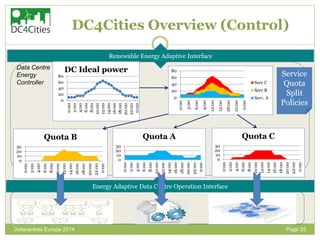Page 25
Data Centre
Energy
Controller
Renewable Energy Adaptive Interface
Energy Adaptive Data Centre Operation Interface
...