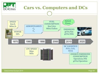 Page 44
Cars vs. Computers and DCs
Datacentres Europe 2014
202020102000199019801970
SPEED
Km/h
Miles/h
POWER
HPs
AERODYNAM...