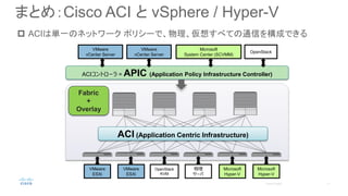 まとめ：Cisco ACI と vSphere / Hyper-V
 ACIは単一のネットワーク ポリシーで、物理、仮想すべての通信を構成できる
ACI (Application Centric Infrastructure)
Fabric
+
Overlay
ACIコントローラ = APIC (Application Policy Infrastructure Controller)
VMware
ESXi
VMware
ESXi
OpenStack
KVM
物理
サーバ
Microsoft
Hyper-V
Microsoft
Hyper-V
VMware
vCenter Server
Microsoft
System Center (SCVMM)
VMware
vCenter Server
OpenStack
 