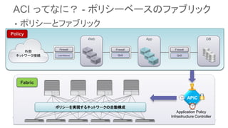 ACI ってなに？ - ポリシーベースのファブリック
• ポリシーとファブリック
DNSAD
Outside
Connectivity
FirewallFirewall
Policy
ポリシーを実現するネットワークの自動構成
Application Policy
Infrastructure Controller
APIC
Fabric
App DBWeb
外部
ネットワーク接続
Firewall
QoS
Firewall
QoS
Firewall
Load Balance
Policy
 