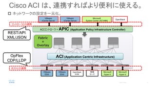 Cisco ACI は、連携すればより便利に使える。
ACI (Application Centric Infrastructure)
Fabric
+
Overlay
ACIコントローラ = APIC (Application Policy Infrastructure Controller)
VMware
ESXi
VMware
ESXi
OpenStack
KVM
物理
サーバ
Microsoft
Hyper-V
Microsoft
Hyper-V
VMware
vCenter Server
Microsoft
System Center (SCVMM)
VMware
vCenter Server
OpenStack
コントローラとの連携
ホストとの連携
OpFlex
CDP/LLDP
REST/API
XML/JSON
 ネットワークの設定を一元化。
 